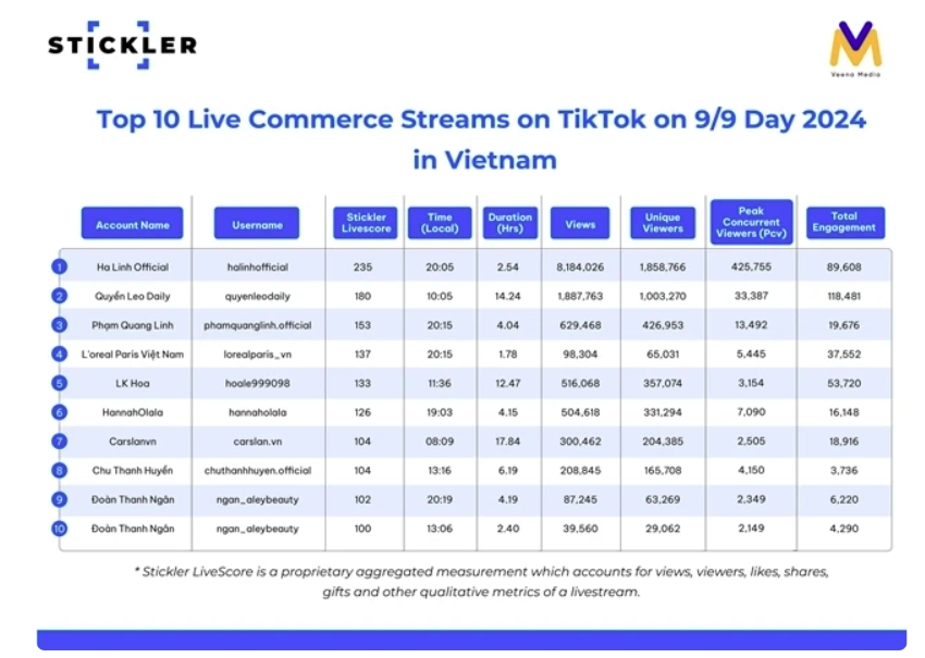 Vietnam – one of most dynamic live commerce markets